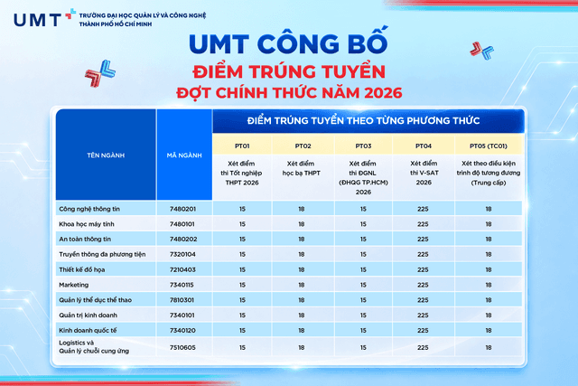 Trường Đại học Quản lý và Công nghệ TP.HCM (UMT) công bố điểm trúng tuyển đợt chính thức năm 2026